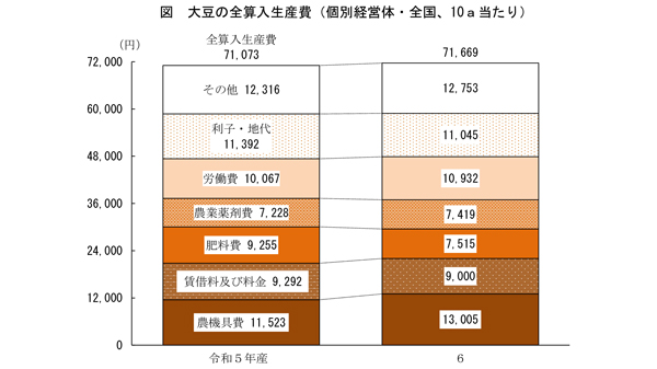 【統計】大豆生産費（個別）10a当たり0.8％増　60kg当たり10.7％減　農水省調査