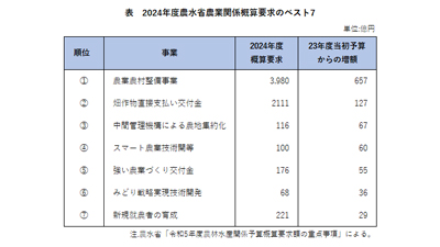 【緊急寄稿】24年度概算要求　食料安保にかこつけた「構造政策」追求