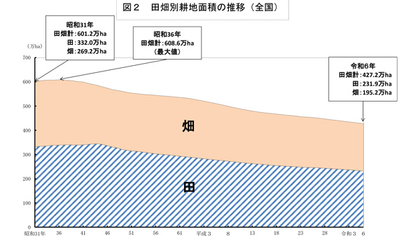24年の耕地面積、前年より2.5万ha減少　農水省
