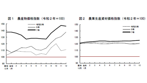 農業生産資材　前年同月比3.8％上昇　高止まり続く