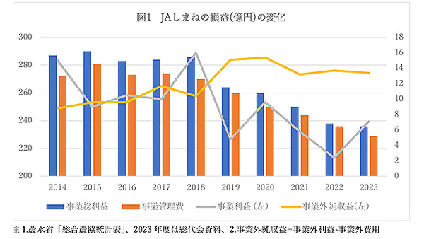 【田代洋一・協同の現場を歩く】ＪＡしまね　地区本部の"補完"必須　「地域に農協」初心貫徹
