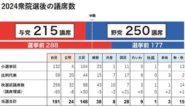 【2024総選挙】小里農相　細田自民農林部会長ら落選　自公過半数割れ　第50回衆院選