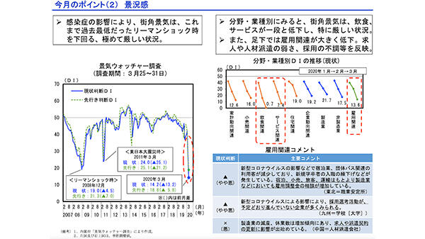 急速に悪化する「街角景気」　内閣府「景気ウォッチャー調査」