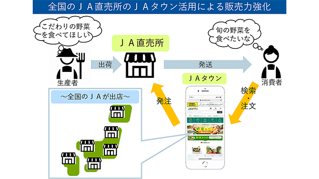 ネット販売　物流機能を拡充　コロナ対応で新戦略－ＪＡ全農