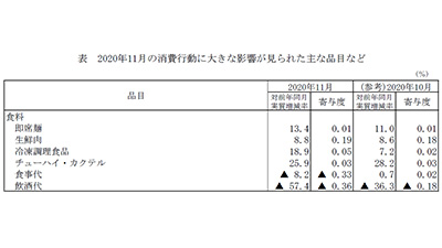 新型コロナ影響で食事代▲8.2％、飲酒代▲57.4％－総務省　家計調査