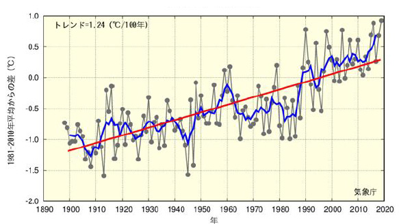 【クローズアップ：気候危機】CO2排出抑制しなければ今世紀末に4.5℃上昇　猛暑日、熱帯夜増加