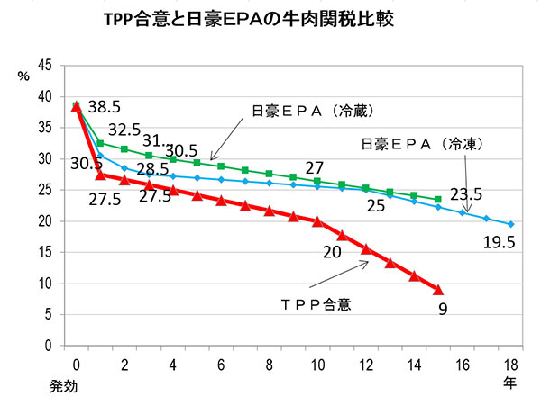 【解 説】ＴＰＰ協定は日本農業にどう影響するのか？（2）