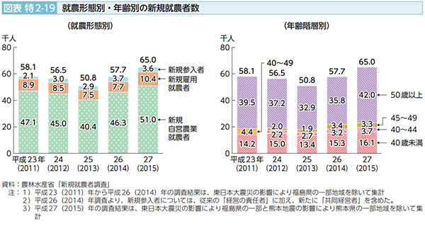 平成28年度農業白書を読む 【横浜国立大学・大妻女子大学名誉教授　田代　洋一】
