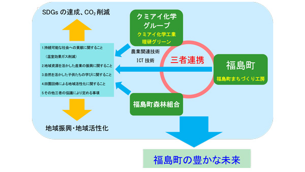 北海道福島町、福島町森林組合と包括連携協定を締結　クミアイ化学工業