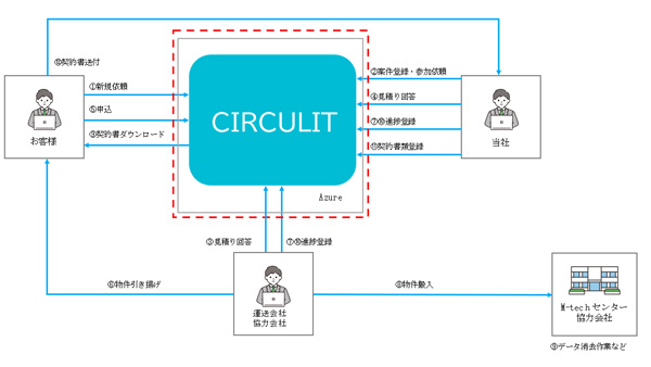IT資産の処分業務支援サービス「CIRCULIT」開始　ＪＡ三井リースアセット