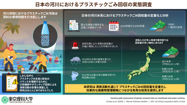 プラごみ回収量　全国規模で初めて定量的に評価　東京理科大
