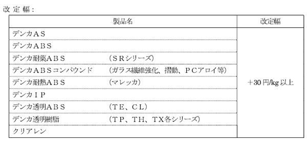ABS樹脂」「デンカIP」など価格改定 5月1日納入分から値上げ デンカ