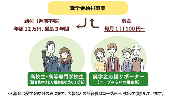 ひとり親家庭の高校生を返済不要の奨学金で応援「コープみらい奨学生」700人を募集