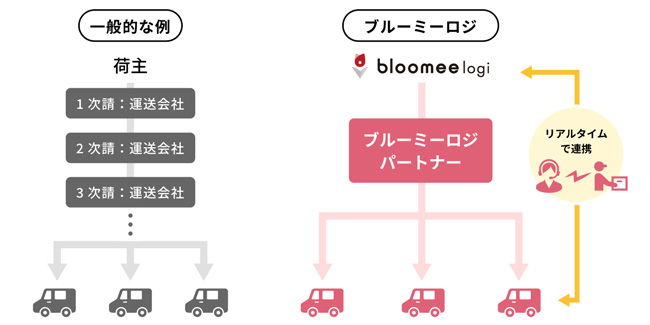 独自物流網「ブルーミーロジ」構築　複数の物流企業と連携　ブルーミー