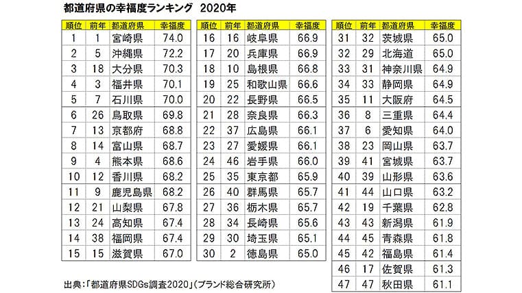 幸福度1位は2年連続で宮崎県　都道府県別幸福度調査