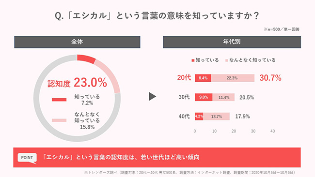 「エシカル」に積極的な企業 9割が良い印象　意識・実態調査