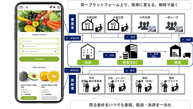 東南アジア産直ECが経産省の海外サプライチェーン支援事業に採択