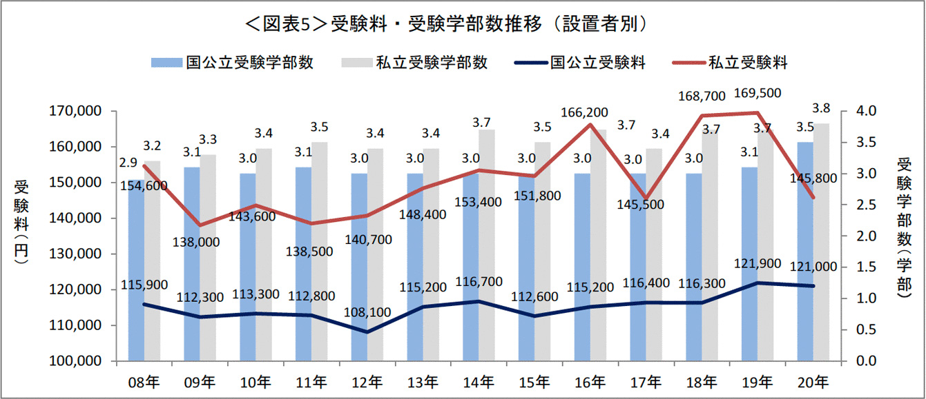 大学受験・学部数は増加も受験料は減少　「2020年度保護者に聞く新入生調査」