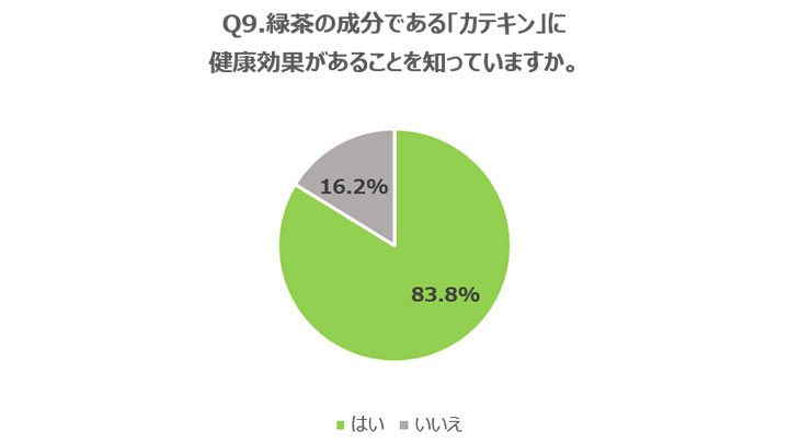 緑茶に健康性を求める割合が増加「withコロナ2年目の健康や飲料に関する意識調査」