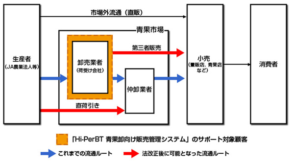 青果卸業向け販売管理システムをクラウドサービスで提供　日立ソリューションズ西日本