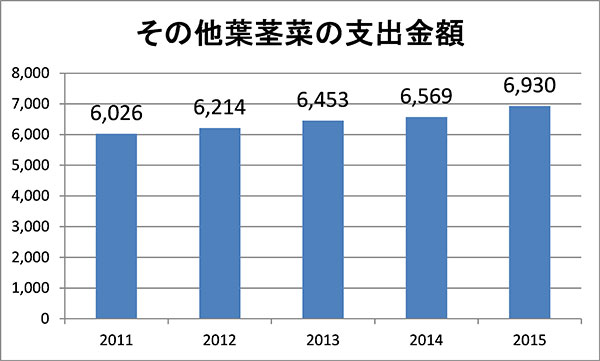 [パクチー（香菜、コリアンダー）] 独特の個性で新たな需要を開拓（下）