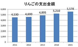 [リンゴ]「選びやすさ」と「選ぶ楽しみ」を提供（上）