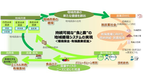 地域資源を活用した循環型バリューチェーン実証結果を公表　NTT西日本グループ