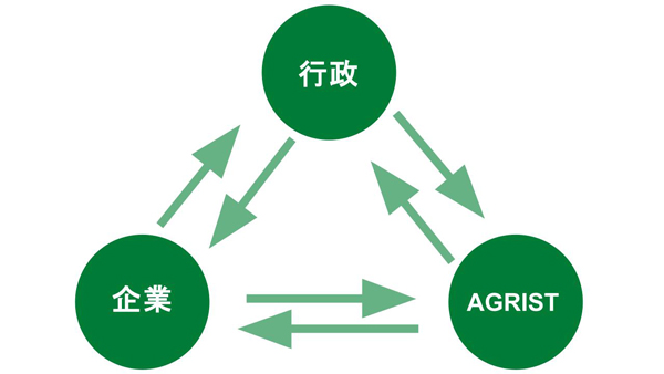 「FaaS」で農業のバリューチェーンをデジタル化「稼げる農家」全国拡大へ　AGRIST