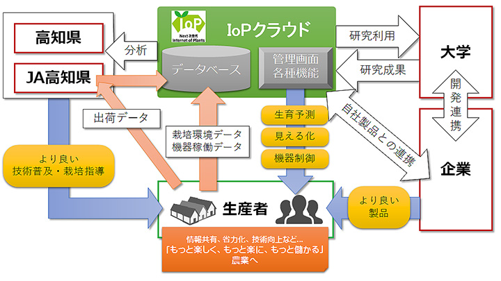 Society5.0時代の新しい農業実現へ　「IoPクラウド」始動