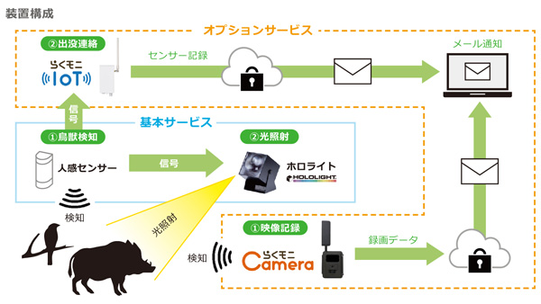 自動照射型鳥獣対策用LED照明「ホロライト・チェッカーズ・シリーズ」開発