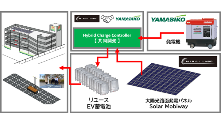 低炭素・循環型社会の実現へ協業　MIRAI-LABOとやまびこが資本業務提携