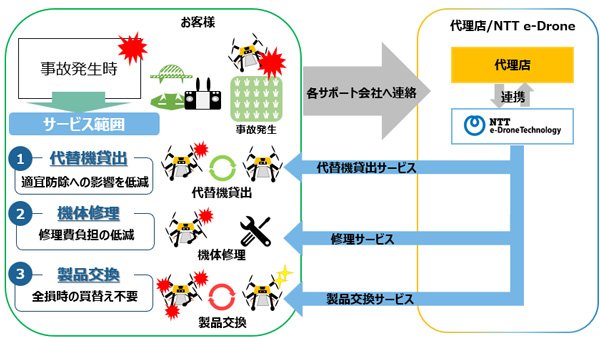 農業用ドローン向けワンストップサポートサービス提供　NTTイードローン