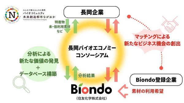 長岡市と地域素材の活用でタッグ　「Biondo」で売り手と買い手つなぐ　住友化学