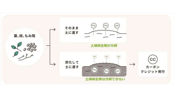 ＴＯＷＩＮＧと三菱ＵＦＪ銀行が長期的なＪ-クレジット売買契約を締結