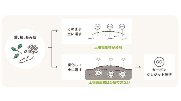 三菱UFJ銀行と長期的なJ-クレジット売買契約を締結　TOWING