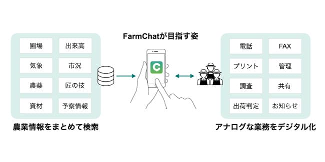 農業チャットツール「FarmChat」に新機能「農薬の在庫管理」追加