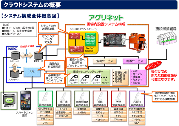 施設園芸でＩＣＴ　ネポン・「アグリネット」